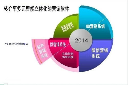 多元智能立體營銷軟件