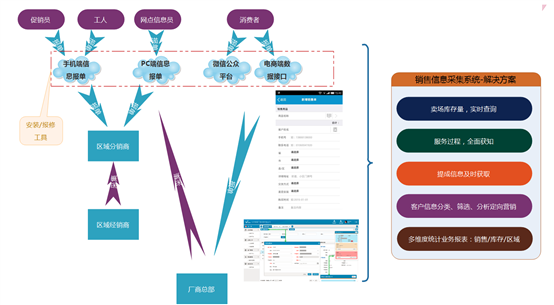 銷售信息采集軟件系統--智慧修APP